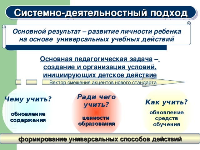 Системно-деятельностный подход Основной результат – развитие личности ребенка на основе универсальных учебных действий Основная педагогическая задача –  создание и организация условий, инициирующих детское действие Вектор смещения акцентов нового стандарта Чему учить?  обновление содержания  Как учить?  обновление средств обучения Ради чего учить?  ценности образования   формирование универсальных способов действий