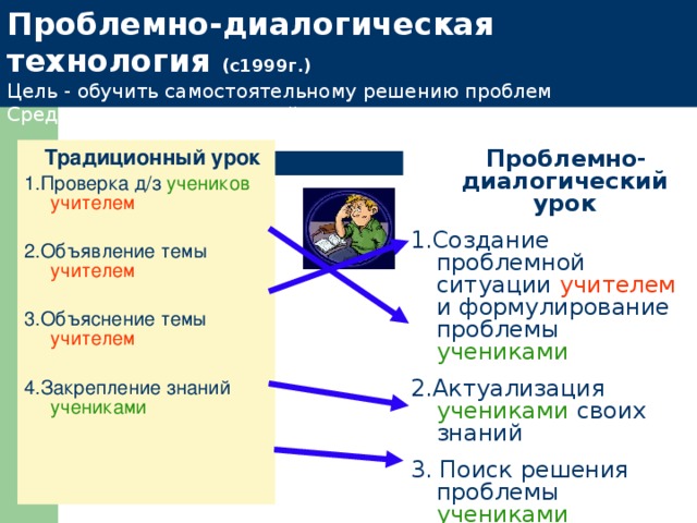 Проблемно-диалогическая технология (с1999г.)  Цель - обучить самостоятельному решению проблем  Средство - открытие знаний вместе с детьми  Проблемно-диалогический урок 1.Создание проблемной ситуации учителем и формулирование проблемы учениками 2.Актуализация учениками своих знаний 3. Поиск решения проблемы учениками 4.Выражение решения, 5. Применение знаний учениками  Традиционный урок 1.Проверка д/з учеников учителем 2.Объявление темы учителем 3.Объяснение темы учителем 4.Закрепление знаний учениками