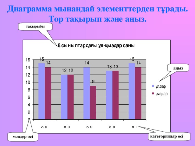 Диаграмма мынандай элементтерден тұрады. Тор тақырып және аңыз.   тақырыбы категориялар осі аңыз мәндер осі