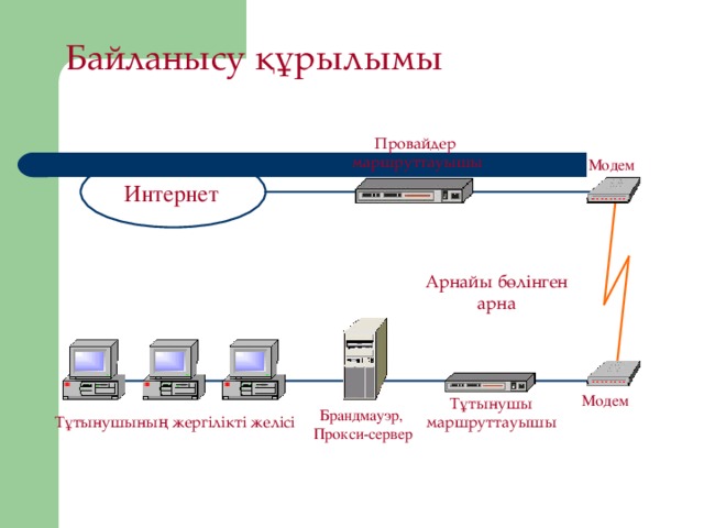 Байланысу құрылымы Провайдер маршруттауышы Модем Интернет Арнайы бөлінген арна Модем Тұтынушы маршруттауышы Брандмауэр, Прокси-сервер Тұтынушының жергілікті желісі