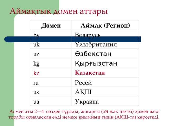 Аймақтық домен аттары Аймақ ( Регион )  Домен  by Беларусь uk Ұлы британия uz Өзбекстан Қырғызстан kg Қазақстан  kz ru Р есей us АҚШ ua Украина Д омен аты 2—4 сөзден тұрады, жоғарғы ( оң жақ шеткі )  домен желі торабы орналасқан елді немесе ұйымның типін (АҚШ-та) көрсетеді .