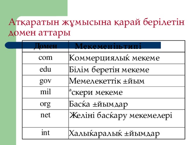 Атқаратын жұмысына қарай берілетін домен аттары  Мекеменің т ип і Коммер циялық мекеме Білім беретін мекеме  Мемелекеттік ұйым  n et i nt Халықаралық ұйымдар