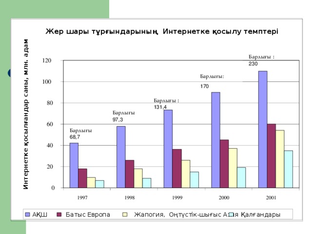 Интернетке қосылғандар саны, млн. адам Жер шары тұрғындарының Интернетке қосылу темптері Барлығы : 120 230 Барлығы: 100 170 Барлығы : 80 131,4 Барлығы 97,3 60 Барлығы 68,7 40 20 0 2000 1998 1997 1999 2001 Қалғандары Жапогия, Оңтүстік-шығыс Азия Батыс Европа АҚШ