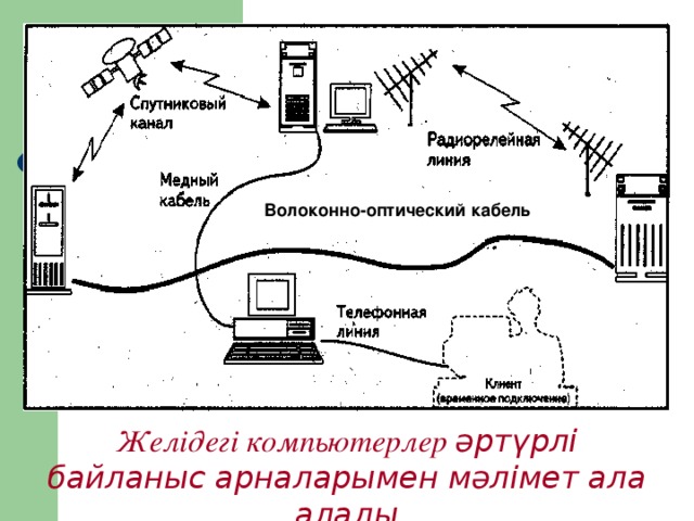 Волоконно-оптический кабель Желідегі к омпьютер лер әртүрлі байланыс арналарымен мәлімет ала алады