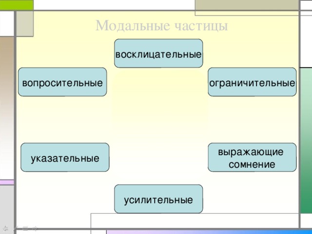 Модальные частицы восклицательные ограничительные вопросительные вряд ли только даже вон и же вот едва ли лишь ведь исключительно уж всё-таки почти разве неужели ли что за как выражающие указательные сомнение усилительные