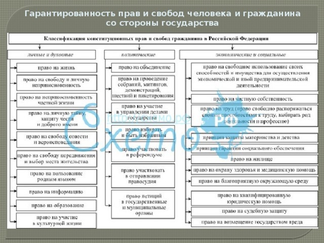 Схема права и свободы человека и гражданина по конституции рф