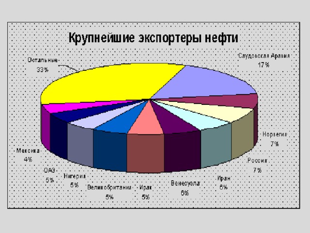 Предприятия экспортеры. Страны экспортеры нефти. Крупнейшие экспортеры нефти. Основные поставщики нефти. Производители и экспортеры нефти.