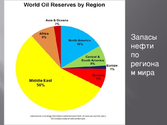 Запасы нефти по регионам мира