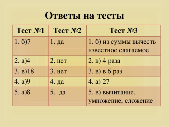 Ответы на тесты Тест №1 Тест №2 1. б)7 Тест №3 1. да 2. а)4 1. б) из суммы вычесть известное слагаемое 2. нет 3. в)18 4. а)9 2. в) 4 раза 3. нет 3. в) в 6 раз 4. да 5. а)8 4. а) 27 5. да 5. в) вычитание, умножение, сложение