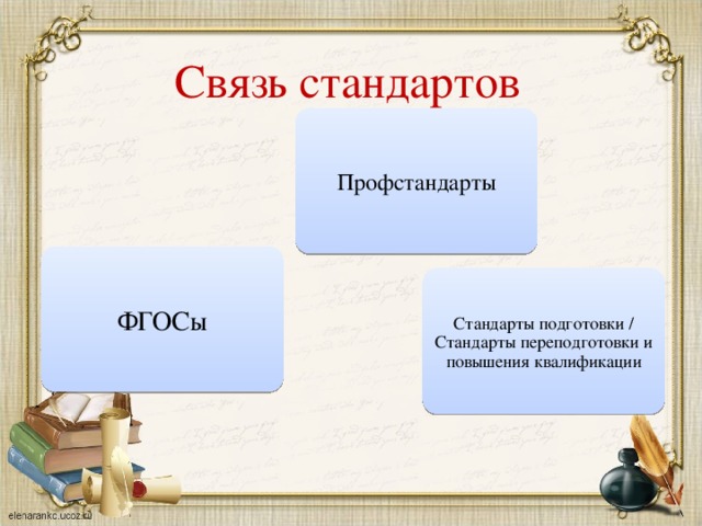 Связь стандартов Профстандарты ФГОСы Стандарты подготовки / Стандарты переподготовки и повышения квалификации