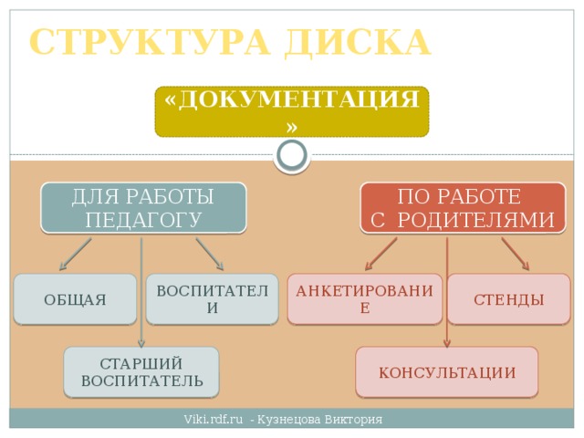 СТРУКТУРА ДИСКА «ДОКУМЕНТАЦИЯ» ДЛЯ РАБОТЫ ПЕДАГОГУ ПО РАБОТЕ С РОДИТЕЛЯМИ СТЕНДЫ АНКЕТИРОВАНИЕ ВОСПИТАТЕЛИ ОБЩАЯ КОНСУЛЬТАЦИИ СТАРШИЙ ВОСПИТАТЕЛЬ Viki.rdf.ru - Кузнецова Виктория