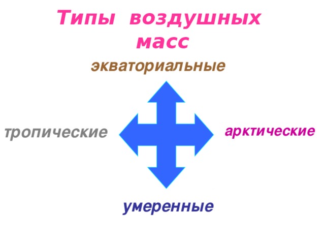 Типы воздушных масс экваториальные тропические арктические  умеренные