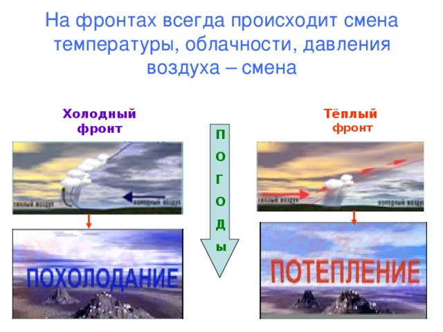 На фронтах всегда происходит смена температуры, облачности, давления воздуха – смена Холодный  фронт Тёплый  фронт П О Г О Д ы