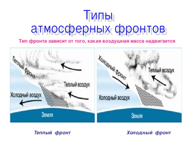 Тип фронта зависит от того, какая воздушная масса надвигается  Теплый фронт Холодный фронт