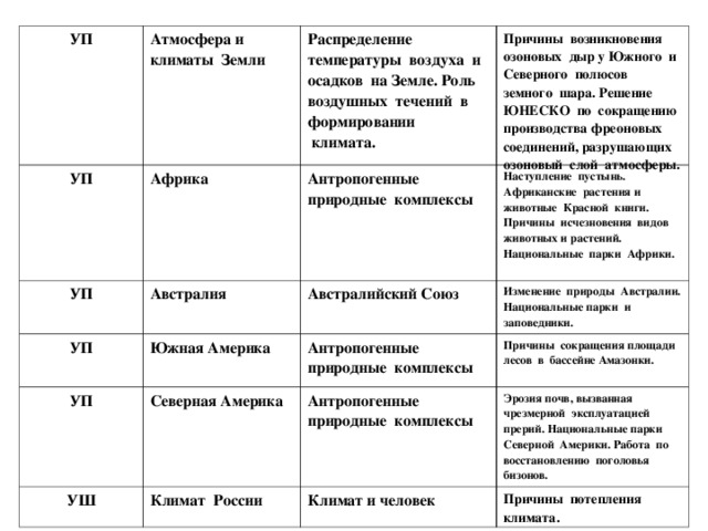 УП Атмосфера и климаты Земли УП УП Африка Распределение температуры воздуха и осадков на Земле. Роль воздушных течений в формировании  климата. Австралия УП Антропогенные природные комплексы Причины возникновения озоновых дыр у Южного и Северного полюсов земного шара. Решение ЮНЕСКО по сокращению производства фреоновых соединений, разрушающих озоновый слой атмосферы. Наступление пустынь. Африканские растения и животные Красной книги. Причины исчезновения видов животных и растений. Национальные парки Африки. Австралийский Союз Южная Америка УП Изменение природы Австралии. Национальные парки и заповедники. Северная Америка УШ Антропогенные природные комплексы Климат России Причины сокращения площади лесов в бассейне Амазонки. Антропогенные природные комплексы Эрозия почв, вызванная чрезмерной эксплуатацией прерий. Национальные парки Северной Америки. Работа по восстановлению поголовья бизонов. Климат и человек Причины потепления климата.