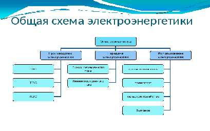 Составьте структурную схему электроэнергетики география 8 класс