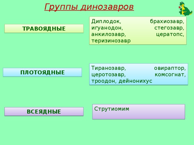 Группы динозавров Диплодок, брахиозавр, игуанодон, стегозавр, анкилозавр, цератопс, теризинозавр ТРАВОЯДНЫЕ Тиранозавр, овираптор, церотозавр, комсогнат, троодон, дейнонихус ПЛОТОЯДНЫЕ Струтиомим ВСЕЯДНЫЕ