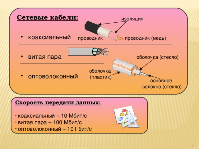 Сетевые кабели: коаксиальный витая пара оптоволоконный коаксиальный витая пара оптоволоконный изоляция проводник проводник (медь) оболочка (стекло) оболочка  (пластик) основное  волокно (стекло) Скорость передачи данных:   коаксиальный – 10 Мбит/с  витая пара – 100 Мбит/с  оптоволоконный – 10 Гбит/с  9 12