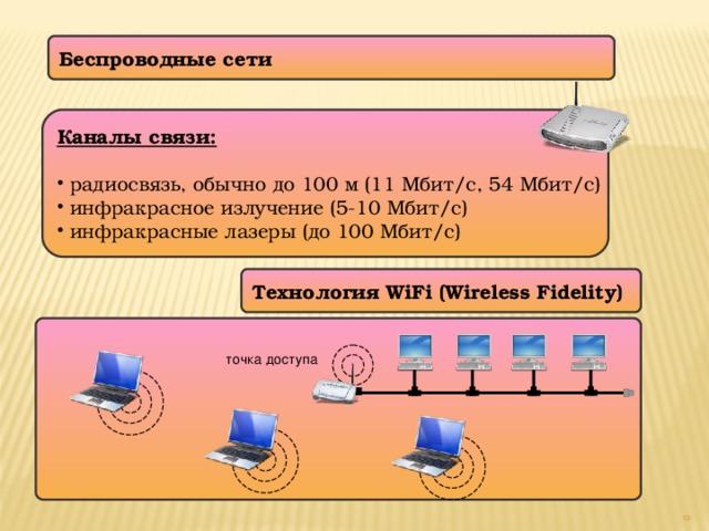 Беспроводные сети Каналы связи:   радиосвязь, обычно до 100 м (11 Мбит/c, 54 Мбит/с)  инфракрасное излучение (5-10 Мбит/с)  инфракрасные лазеры (до 100 Мбит/с) Технология WiFi (Wireless Fidelity) точка доступа 12