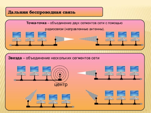 Дальняя беспроводная связь Точка-точка – объединение двух сегментов сети с помощью радиосвязи (направленные антенны). Звезда – объединение нескольких сегментов сети центр