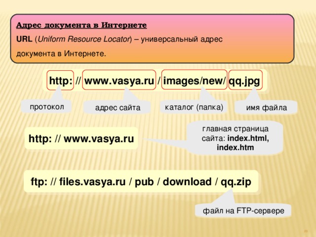Адрес документа в Интернете URL ( Uniform Resource Locator )  – универсальный адрес документа в Интернете. http: // www.vasya.ru / images/new/ qq.jpg протокол каталог (папка) адрес сайта имя файла главная страница сайта: index.html, index.htm http: // www.vasya.ru ftp: // files.vasya.ru / pub / download / qq.zip файл на FTP-сервере