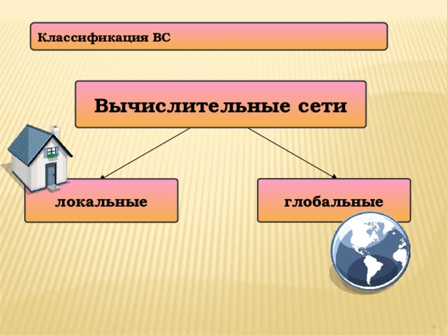 Классификация ВС Вычислительные сети глобальные локальные