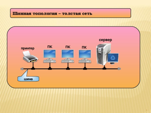 Шинная топология – толстая сеть  сервер ПК ПК ПК принтер шина  5