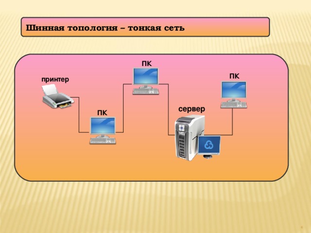 Шинная топология – тонкая сеть  ПК ПК принтер сервер ПК 5 5
