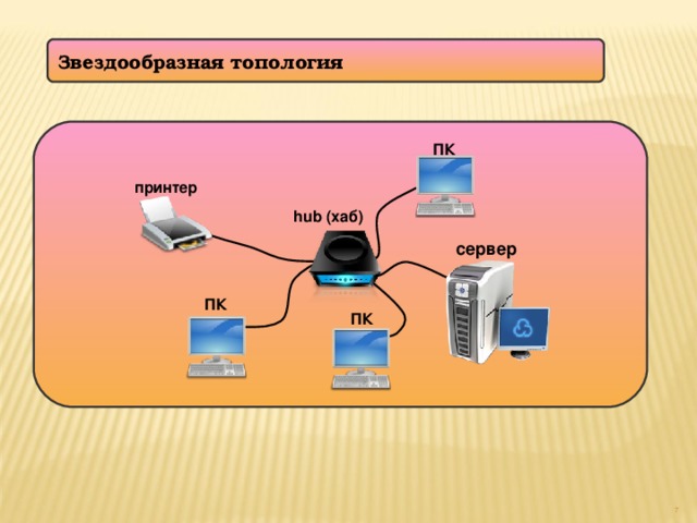 Звездообразная топология  ПК принтер hub (хаб) сервер ПК ПК 5 7