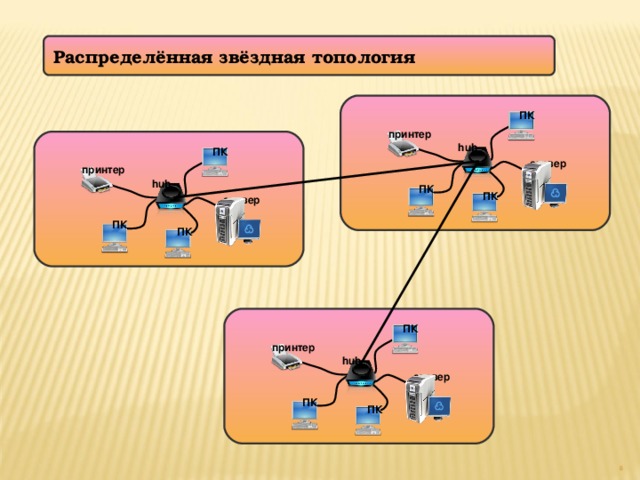 Распределённая звёздная топология  ПК принтер  hub ПК сервер принтер hub ПК ПК сервер ПК ПК  ПК принтер hub сервер ПК ПК 7 8