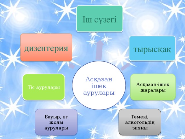 Іш сүзегі дизентерия тырысқақ Асқазан ішек аурулары Тіс аурулары Асқазан-ішек жаралары Бауыр, өт жолы аурулары Темекі, алкогольдің зияны