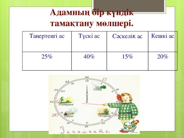 Адамның бір күндік тамақтану мөлшері. Таңертеңгі ас Түскі ас 25% 40% Сәскелі к ас Кешкі ас 15% 20%