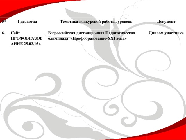 № Где, когда 6.  Тематика конкурсной работы, уровень Сайт ПРОФОБРАЗОВАНИЕ 25.02.15г.  Документ Всероссийская дистанционная Педагогическая олимпиада «Профобразование- XXI века»  Диплом участника