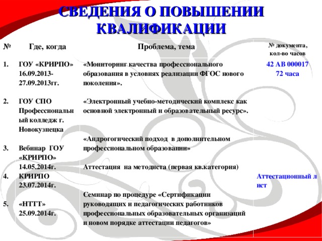 СВЕДЕНИЯ О ПОВЫШЕНИИ КВАЛИФИКАЦИИ № Где, когда 1.    2.     3.   4.   5.    Проблема, тема ГОУ «КРИРПО» 16.09.2013-27.09.2013гг.  ГОУ СПО Профессиональный колледж г. Новокузнецка  Вебинар ГОУ «КРИРПО» 14.05.2014г. КРИРПО 23.07.2014г.  «НТТТ» 25.09.2014г.   № документа, кол-во часов «Мониторинг качества профессионального образования в условиях реализации ФГОС нового поколения».  «Электронный учебно-методический комплекс как основной электронный и образовательный ресурс».   «Андрогогический подход в дополнительном профессиональном образовании»  Аттестация на методиста (первая кв.категория)   Семинар по процедуре «Сертификации руководящих и педагогических работников профессиональных образовательных организаций и новом порядке аттестации педагогов» 42 АВ 000017 72 часа           Аттестационный лист