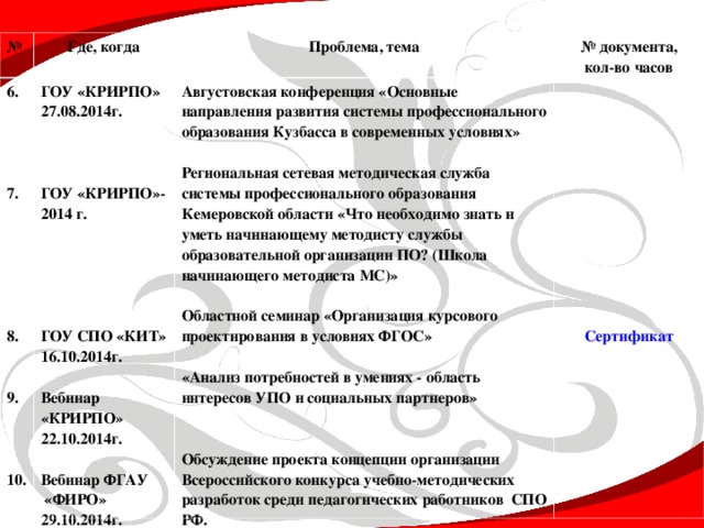 № Где, когда 6.     7.       8.   9.    10.  Проблема, тема ГОУ «КРИРПО» 27.08.2014г.    ГОУ «КРИРПО»-2014 г.      ГОУ СПО «КИТ» 16.10.2014г.  Вебинар «КРИРПО» 22.10.2014г.  Вебинар ФГАУ  «ФИРО» 29.10.2014г.  № документа, кол-во часов Августовская конференция «Основные направления развития системы профессионального образования Кузбасса в современных условиях»  Региональная сетевая методическая служба системы профессионального образования Кемеровской области «Что необходимо знать и уметь начинающему методисту службы образовательной организации ПО? (Школа начинающего методиста МС)»  Областной семинар «Организация курсового проектирования в условиях ФГОС»  «Анализ потребностей в умениях - область интересов УПО и социальных партнеров»   Обсуждение   проекта концепции организации Всероссийского конкурса учебно-методических разработок среди педагогических работников   СПО РФ.             Сертификат