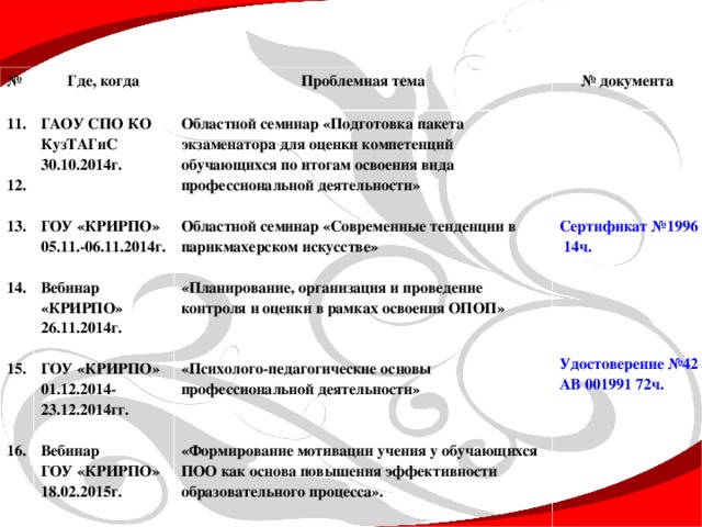 № Где, когда 11.   12.  13.   14.    15.    16.     Проблемная тема ГАОУ СПО КО КузТАГиС 30.10.2014г.   ГОУ «КРИРПО» 05.11.-06.11.2014г.  Вебинар «КРИРПО» 26.11.2014г.  ГОУ «КРИРПО» 01.12.2014-23.12.2014гг.  Вебинар ГОУ «КРИРПО» 18.02.2015г. № документа Областной семинар «Подготовка пакета экзаменатора для оценки компетенций обучающихся по итогам освоения вида профессиональной деятельности»  Областной семинар «Современные тенденции в парикмахерском искусстве»  «Планирование, организация и проведение контроля и оценки в рамках освоения ОПОП»   «Психолого-педагогические основы профессиональной деятельности»   «Формирование мотивации учения у обучающихся ПОО как основа повышения эффективности образовательного процесса».      Сертификат №1996 14ч.      Удостоверение №42АВ 001991 72ч.