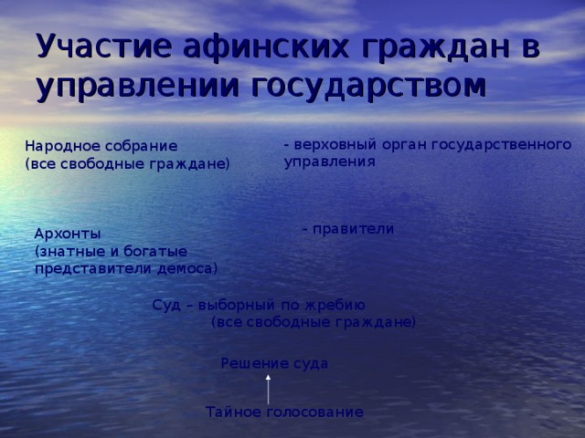 Участие афинских граждан в управлении государством  - верховный орган государственного  управления Народное собрание (все свободные граждане)  - правители Архонты (знатные и богатые представители демоса) Суд – выборный по жребию  (все свободные граждане) Решение суда Тайное голосование