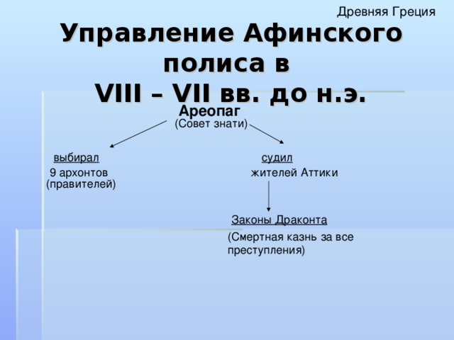 Древняя Греция Управление Афинского полиса в  VIII – VII вв. до н.э. Ареопаг (Совет знати) выбирал судил 9 архонтов жителей Аттики (правителей) Законы Драконта (Смертная казнь за все преступления)