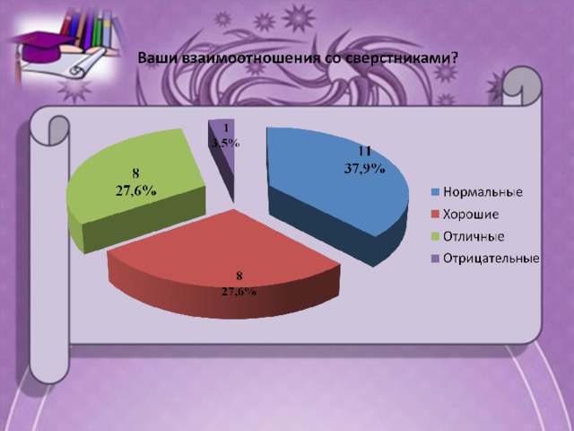 Социальный портрет подростка проект