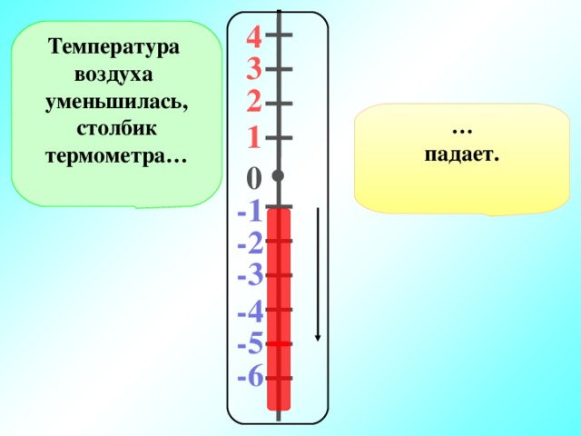 4 Температура воздуха уменьшилась, столбик термометра… 3 2 … падает. 1 0 -1 -2 -3 -4 -5 -6