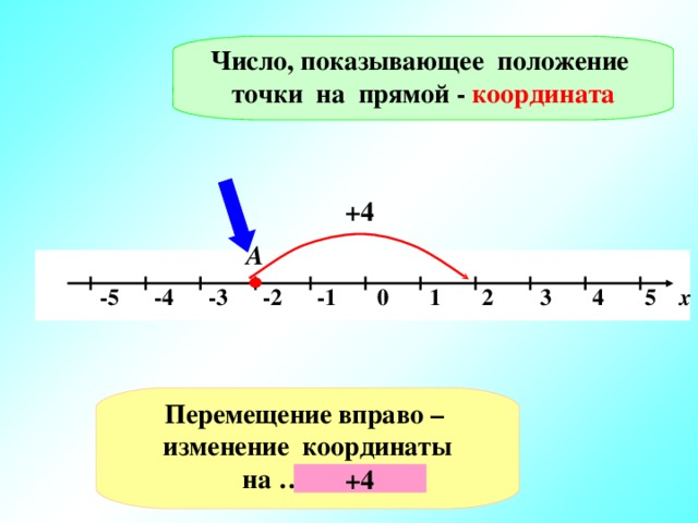 Число, показывающее положение точки на прямой - координата +4 А   -5 -4 -3 -2 -1 0 1 2 3 4 5 х Перемещение вправо – изменение координаты на ……….. +4