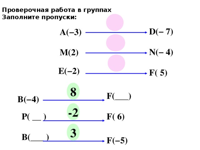 Проверочная работа в группах  Заполните пропуски:  D(−  7) А(−3)  N(− 4 ) М(2)  E (− 2 ) F(  5) 8 F( ___ ) В(−4) -2 F(  6 ) Р( __ ) 3 В(___ ) F( −5 ) 24 24