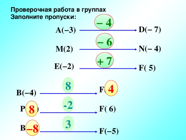 Проверочная работа в группах  Заполните пропуски: ? − 4 D(−  7) А(−3) − 6 ? N(− 4 ) М(2) ? + 7 E (− 2 ) F(  5) 8 4 F(  ? ) В(−4) -2 8 F(  6 ) Р( ? ) 3 − 8 В( ? ) F( −5 ) 24 24
