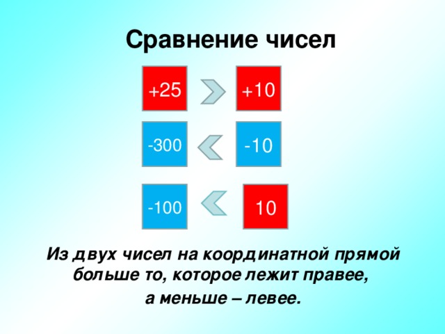 Сравнение чисел +25 +10 -300 -10 -100 10 Из двух чисел на координатной прямой больше то, которое лежит правее, а меньше – левее.