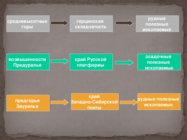 средневысотные горы  рудные полезные ископаемые  герцинская складчатость  осадочные полезные ископаемые возвышенности Предуралья  край Русской платформы  край Западно-Сибирской плиты  рудные полезные ископаемые  предгорья Зауралья