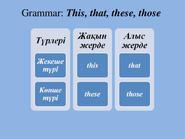 Grammar: This, that, these, those
