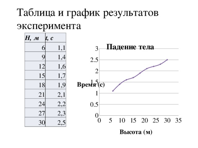 Таблица и график результатов эксперимента H, м 6 t, с 1,1 9 1,4 12 1,6 15 18 1,7 1,9 21 2,1 24 2,2 27 2,3 30 2,5