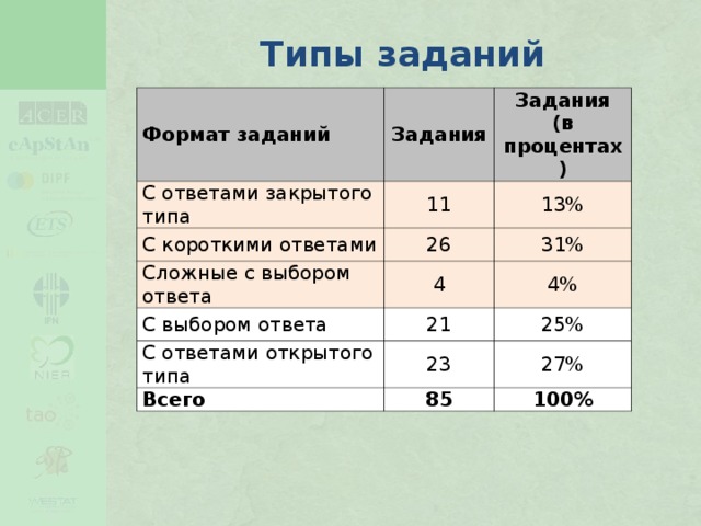 Тип задания виды заданий