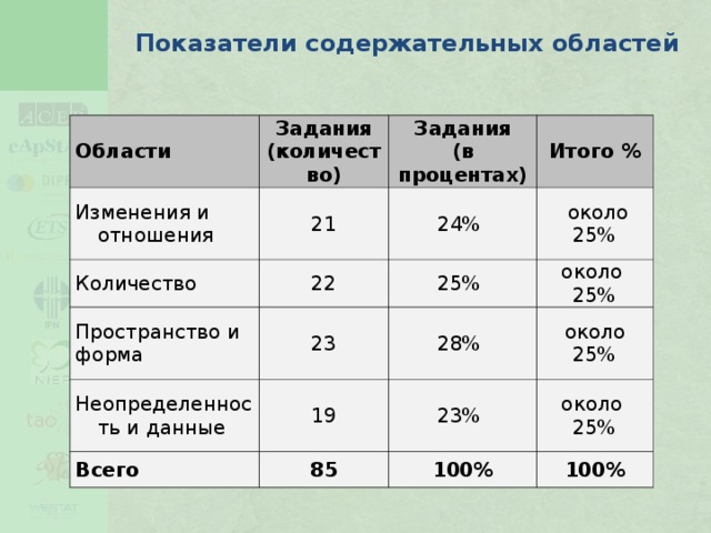 Показатели содержательных областей Области Задания (количество) Изменения и отношения Изменения и отношения 21 Задания (в процентах) Количество Итого % 24% 22 Пространство и форма 23  около 25% 25% Неопределенность и данные Неопределенность и данные Всего 19 около 25% 28% около 25% 85 23% около 25% 100% 100%