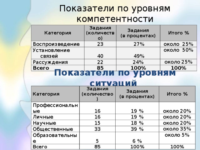 Показатели по уровням компетентности Категория Задания (количество) Воспроизведение  Задания (в процентах) 23 Установление связей Рассуждения Итого %  27% 40 Всего 22 около 25%  49% около 50% 24% 85 около 25% 100% 100% Показатели по уровням ситуаций Категория Задания (количество) Профессиональные Личные Задания (в процентах) 16 Научные Итого % 16 19 % Общественные около 20% 19 % 15 Образовательные около 20% 18 % 33 Всего 39 % около 20% 5 около 35% 6 % 85 около 5% 100% 100%